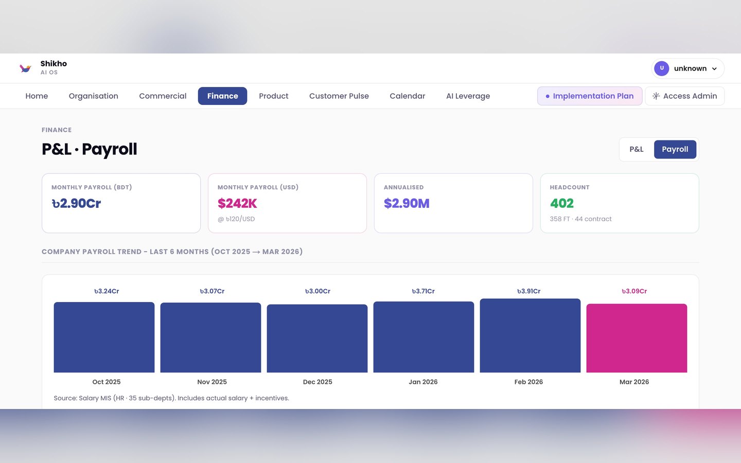 Shikho AI OS - the finance payroll lens